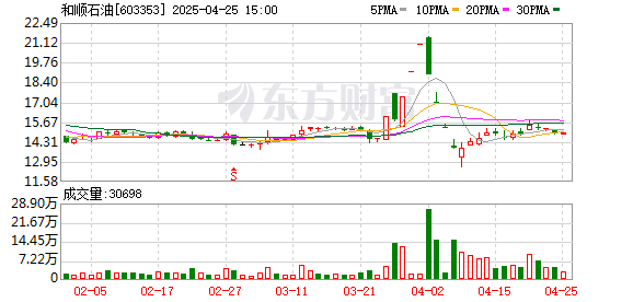 股指外匯股票配資門戶 和順石油：2025年一季度凈利潤1259.03萬元 同比增長36.6%