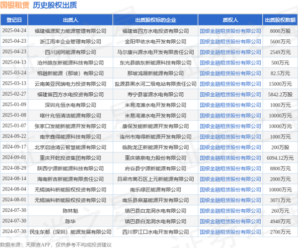股票期貨配資公司 國銀租賃接受四川潤同能源有限公司出質股權，數額為2549萬元