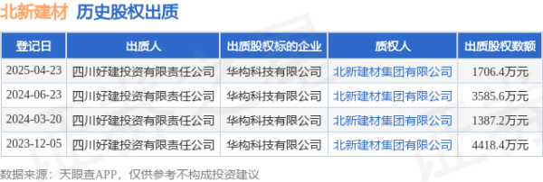 配資融券網 北新建材接受四川好建投資有限責任公司出質股權，數額為1706.4萬元