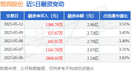 國內(nèi)配資官網(wǎng) 恒潤股份：5月12日融資凈買入1386.78萬元，連續(xù)3日累計(jì)凈買入1866.37萬元