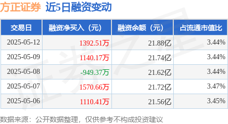 網上配資查詢 方正證券：5月12日融資買入7459.37萬元，融資融券余額21.89億元
