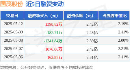 配資平臺軟件 國茂股份：5月12日融資買入3245.07萬元，融資融券余額2.43億元