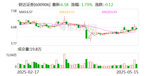 專業(yè)配資財(cái)經(jīng)網(wǎng) 財(cái)達(dá)證券：聘任胡恒松為常務(wù)副總經(jīng)理