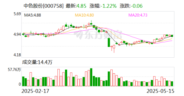 可轉(zhuǎn)債配資業(yè)務(wù) 中色股份：中稀新豐繼續(xù)推進(jìn)稀土分離項(xiàng)目建設(shè)