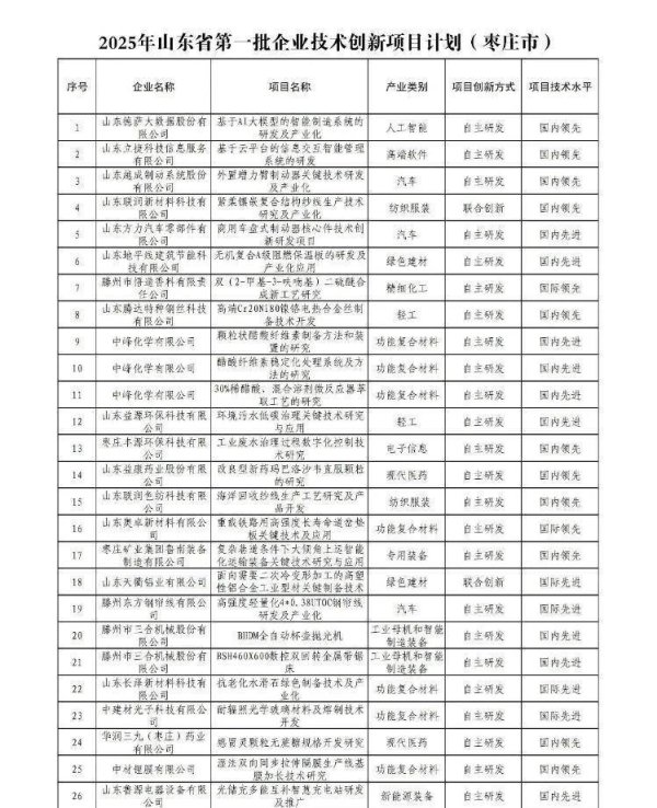 配資實(shí)力股票配資網(wǎng)站 棗莊51個(gè)項(xiàng)目入選2025年山東省企業(yè)技術(shù)創(chuàng)新項(xiàng)目計(jì)劃（第一批）