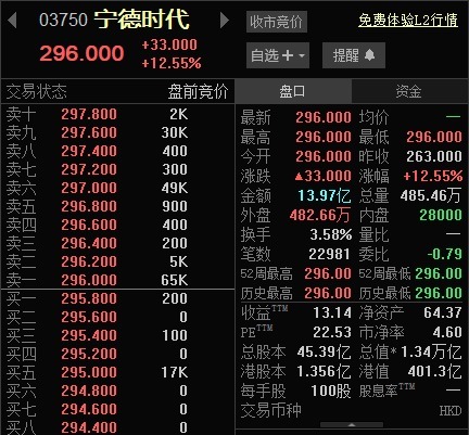 實(shí)盤配資 寧德時(shí)代港股上市！股價(jià)高開12.55％，市值1.34萬億港元